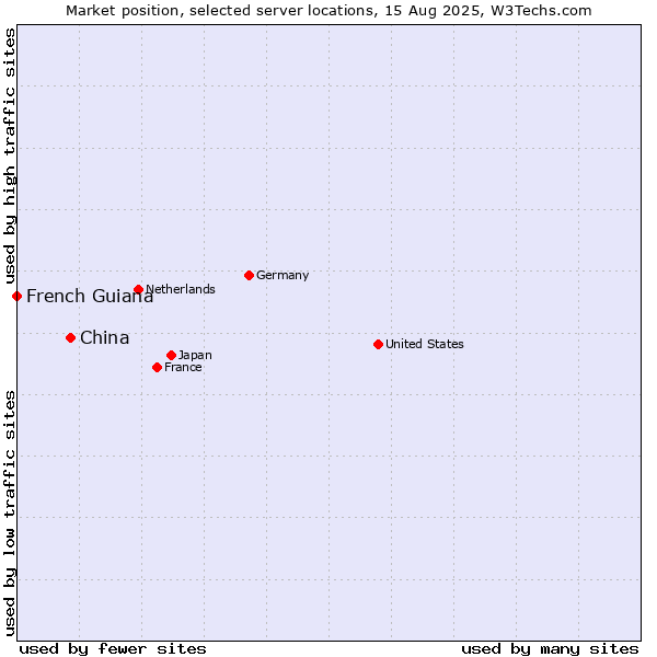 Market position of China vs. French Guiana