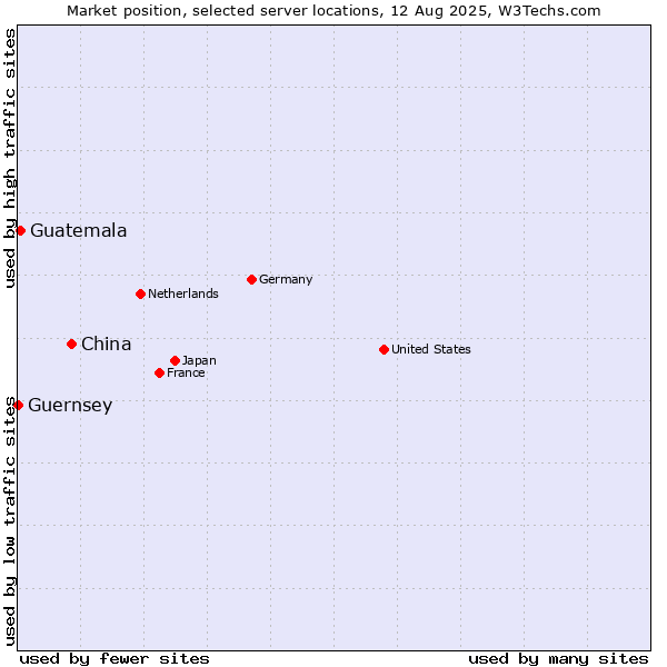 Market position of China vs. Guatemala vs. Guernsey