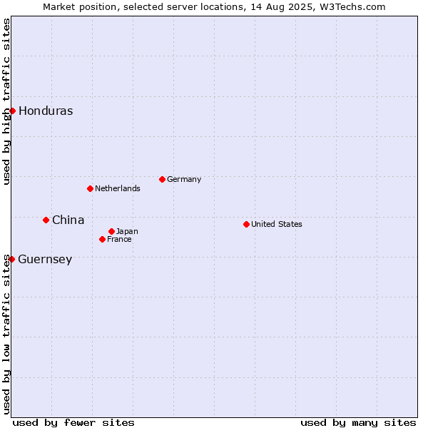 Market position of China vs. Honduras vs. Guernsey