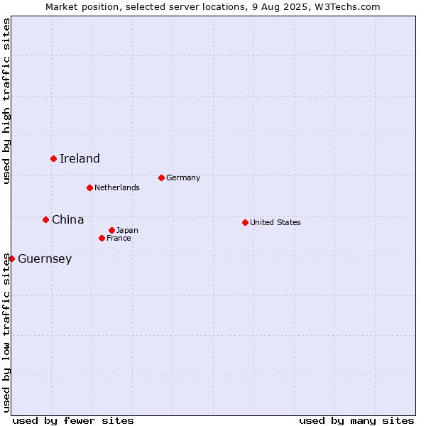 Market position of Ireland vs. China vs. Guernsey