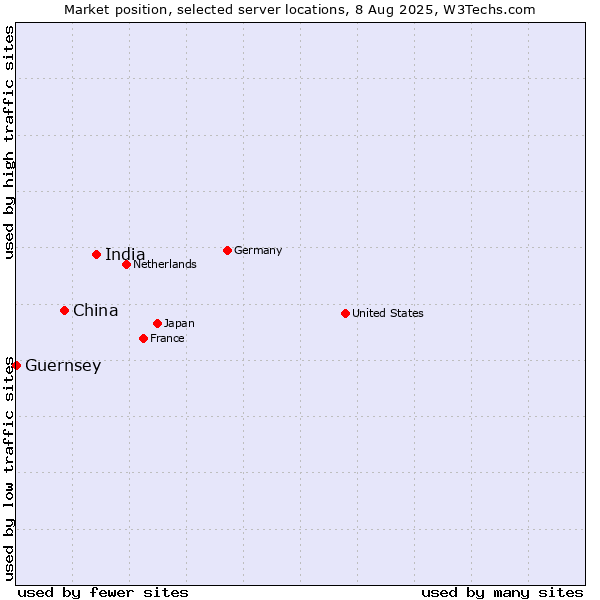 Market position of India vs. China vs. Guernsey