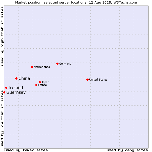Market position of China vs. Iceland vs. Guernsey