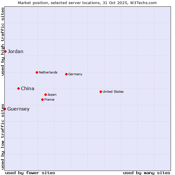 Market position of China vs. Jordan vs. Guernsey