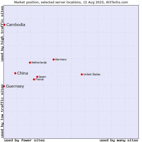 Market position of China vs. Cambodia vs. Guernsey