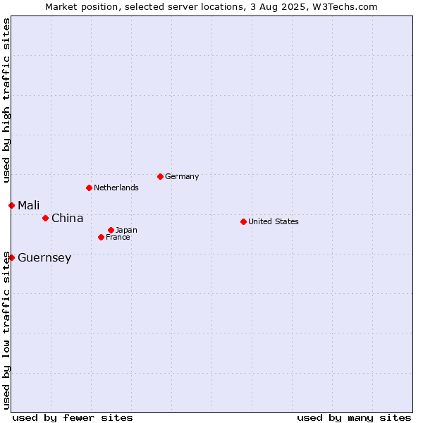 Market position of China vs. Mali vs. Guernsey