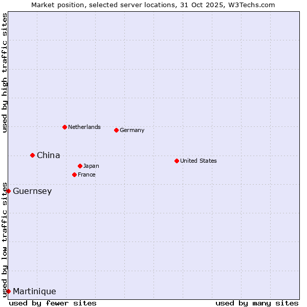 Market position of China vs. Guernsey vs. Martinique