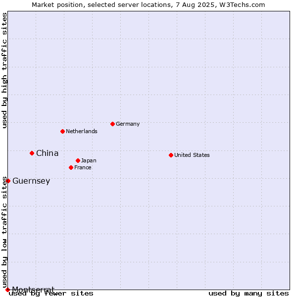 Market position of China vs. Guernsey vs. Montserrat
