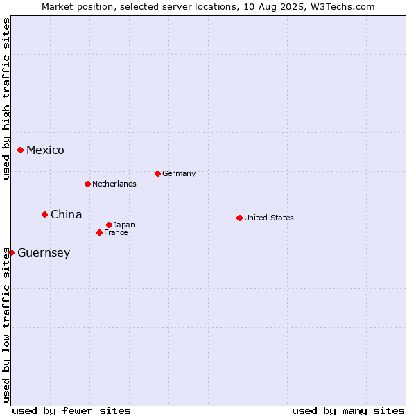 Market position of China vs. Mexico vs. Guernsey