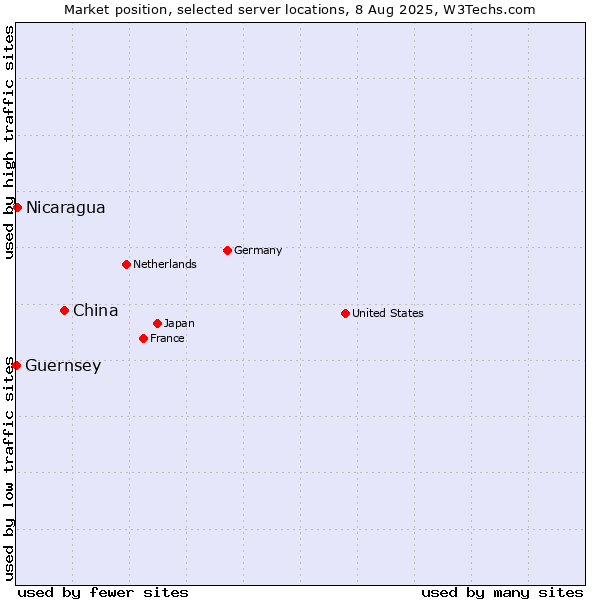 Market position of China vs. Nicaragua vs. Guernsey