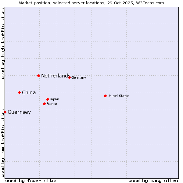 Market position of Netherlands and territories vs. China vs. Guernsey