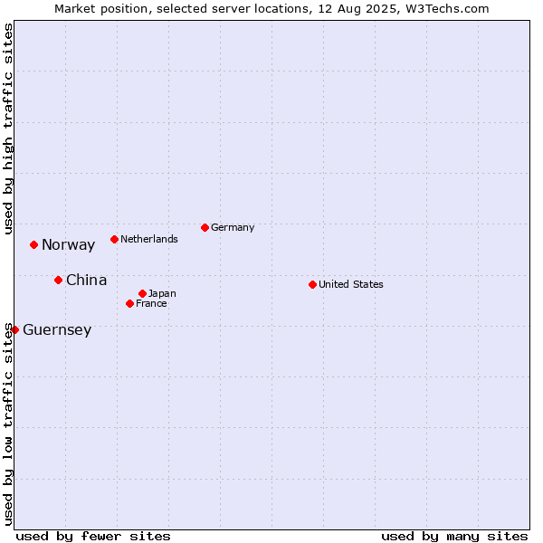 Market position of China vs. Norway vs. Guernsey