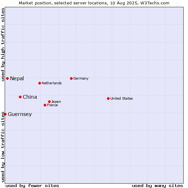 Market position of China vs. Nepal vs. Guernsey