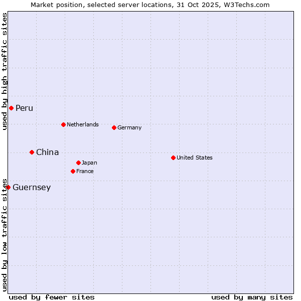 Market position of China vs. Peru vs. Guernsey