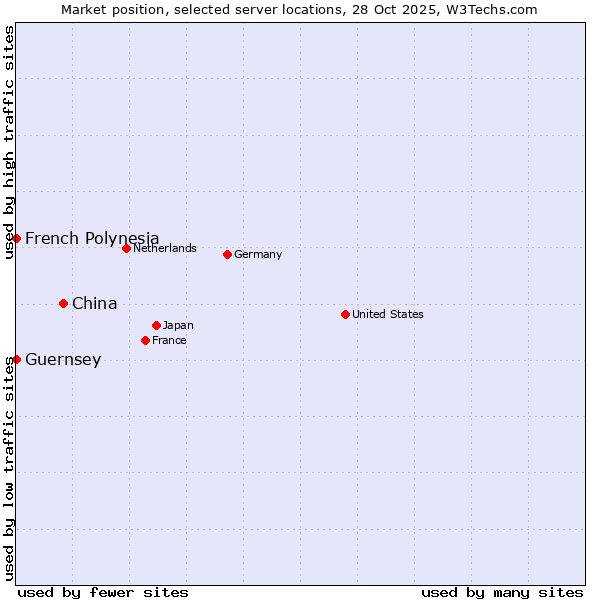 Market position of China vs. French Polynesia vs. Guernsey