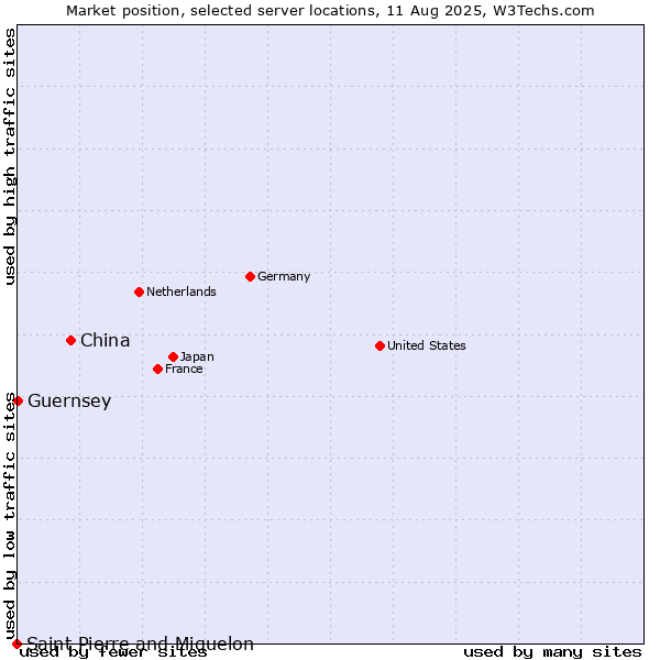 Market position of China vs. Guernsey vs. Saint Pierre and Miquelon