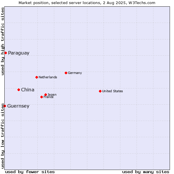 Market position of China vs. Paraguay vs. Guernsey