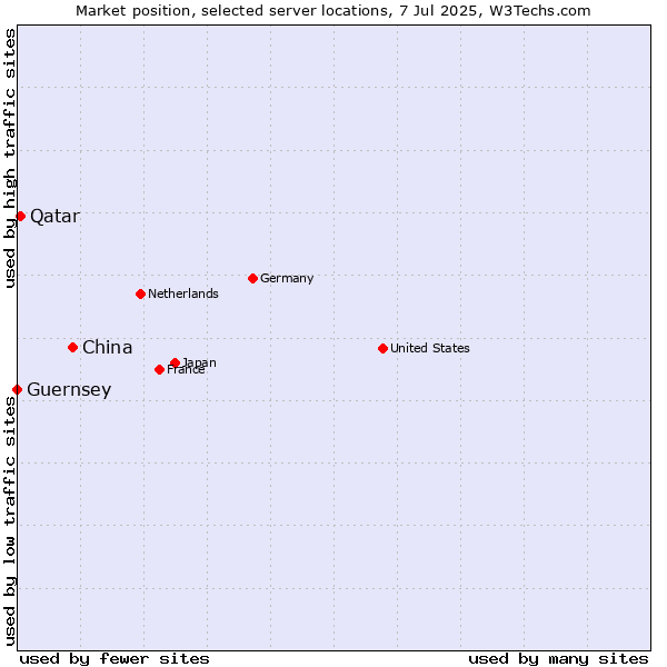 Market position of China vs. Qatar vs. Guernsey