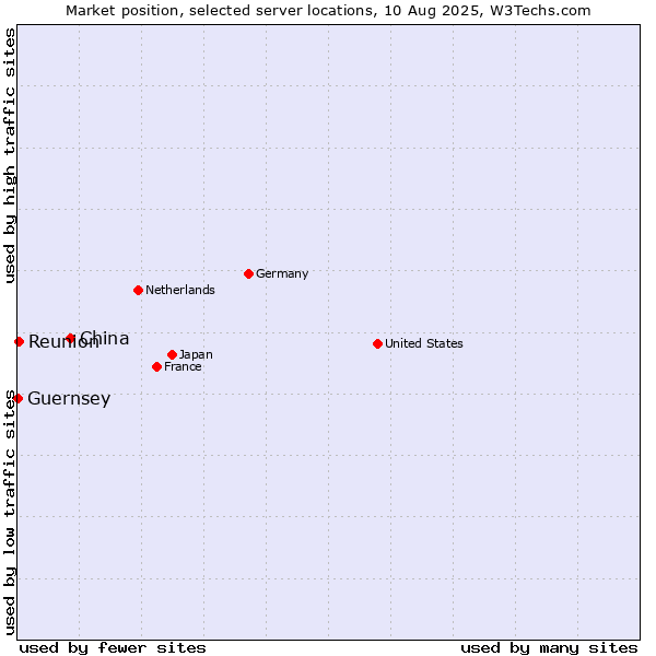 Market position of China vs. Reunion vs. Guernsey