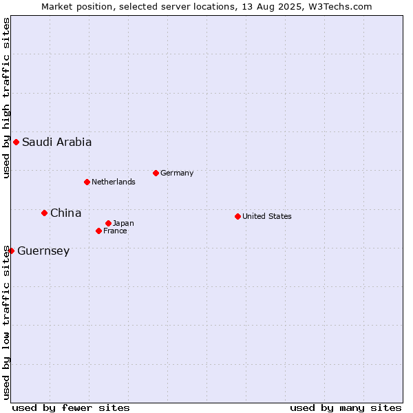 Market position of China vs. Saudi Arabia vs. Guernsey