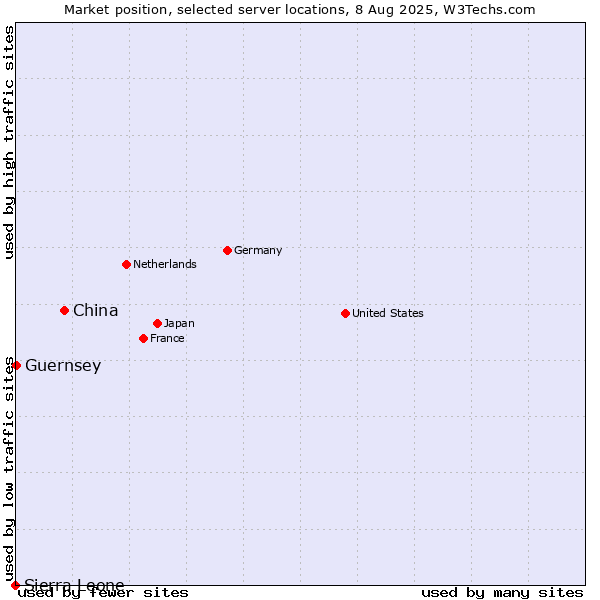Market position of China vs. Guernsey vs. Sierra Leone