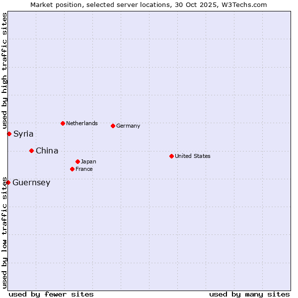 Market position of China vs. Syria vs. Guernsey