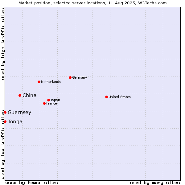 Market position of China vs. Tonga vs. Guernsey
