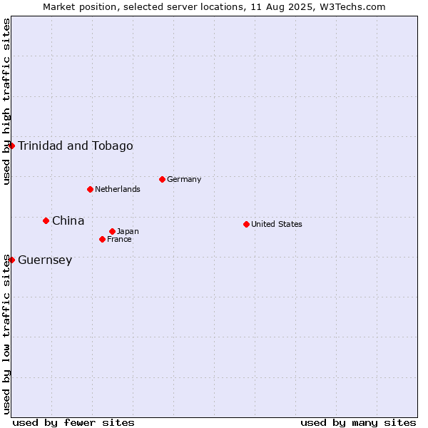 Market position of China vs. Trinidad and Tobago vs. Guernsey
