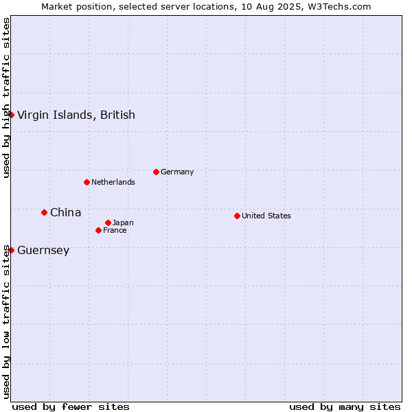 Market position of China vs. Virgin Islands, British vs. Guernsey