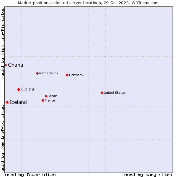 Market position of China vs. Iceland vs. Ghana