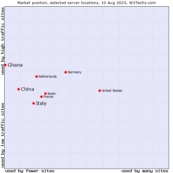 Market position of Italy vs. China vs. Ghana