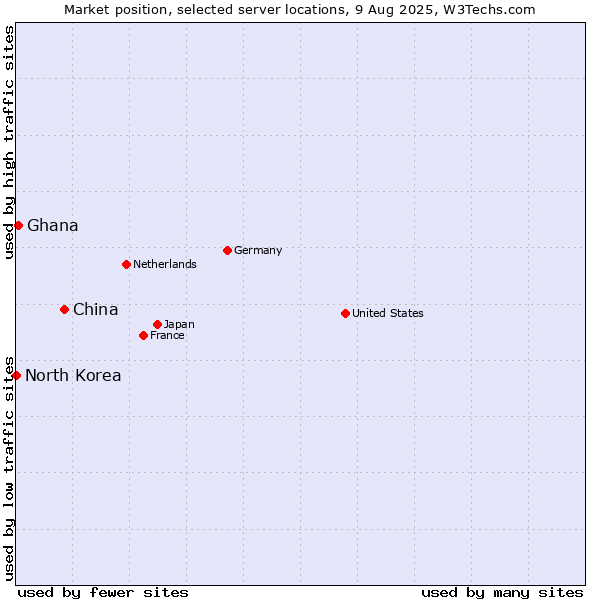 Market position of China vs. Ghana vs. North Korea
