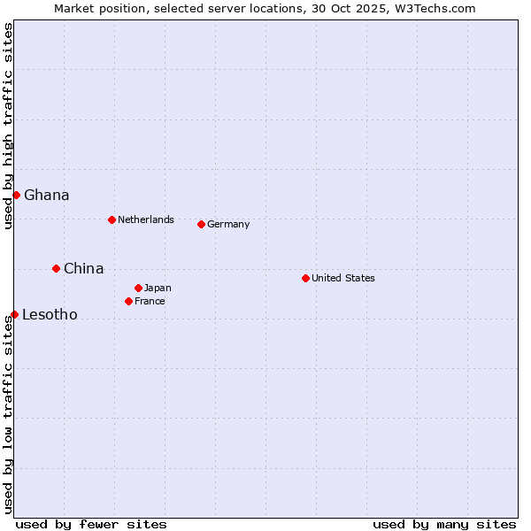 Market position of China vs. Ghana vs. Lesotho