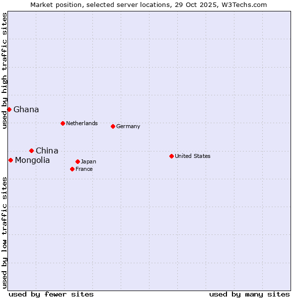 Market position of China vs. Mongolia vs. Ghana