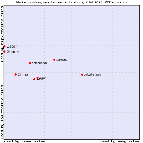 Market position of China vs. Qatar vs. Ghana