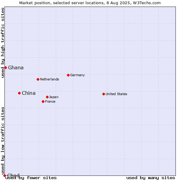 Market position of China vs. Ghana vs. Chad