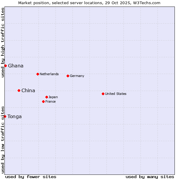 Market position of China vs. Ghana vs. Tonga