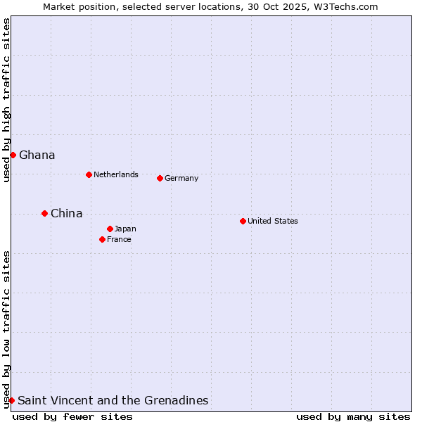 Market position of China vs. Ghana vs. Saint Vincent and the Grenadines