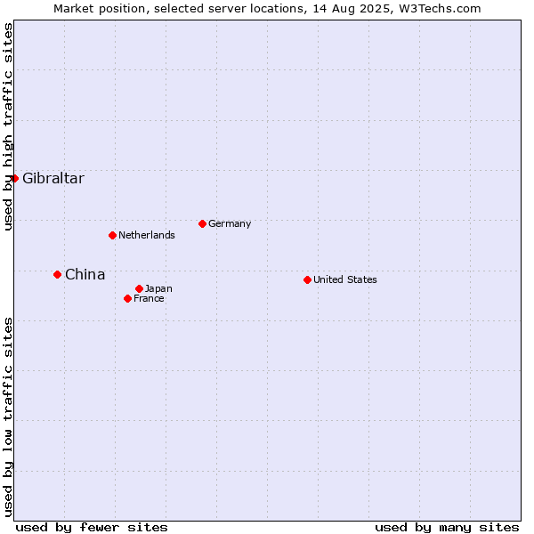 Market position of China vs. Gibraltar