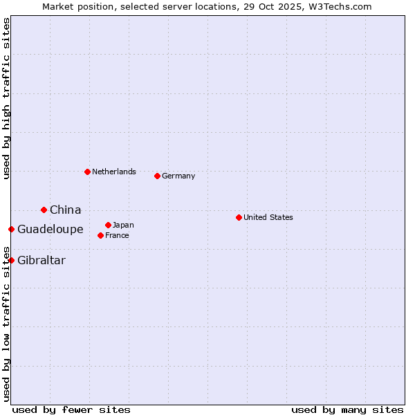 Market position of China vs. Gibraltar vs. Guadeloupe