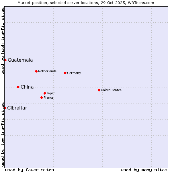 Market position of China vs. Guatemala vs. Gibraltar
