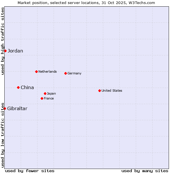 Market position of China vs. Jordan vs. Gibraltar