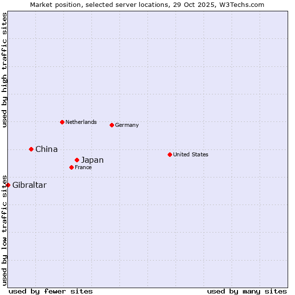 Market position of Japan vs. China vs. Gibraltar