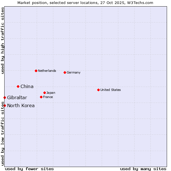 Market position of China vs. Gibraltar vs. North Korea