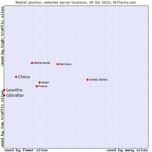 Market position of China vs. Lesotho vs. Gibraltar