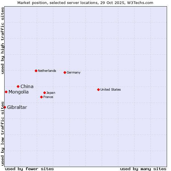 Market position of China vs. Mongolia vs. Gibraltar