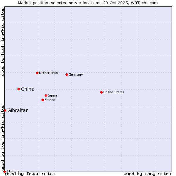 Market position of China vs. Gibraltar vs. Palau