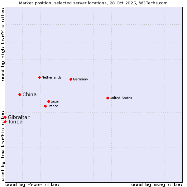 Market position of China vs. Gibraltar vs. Tonga