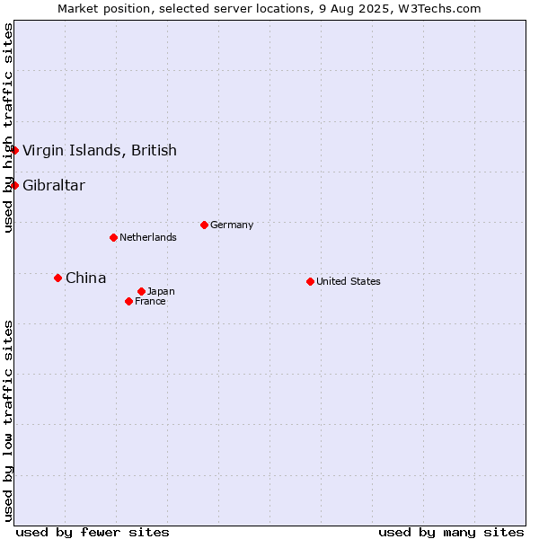 Market position of China vs. Virgin Islands, British vs. Gibraltar