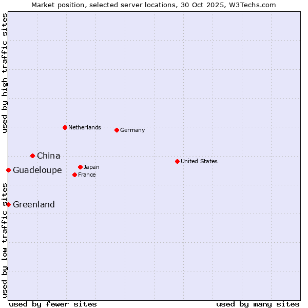 Market position of China vs. Greenland vs. Guadeloupe