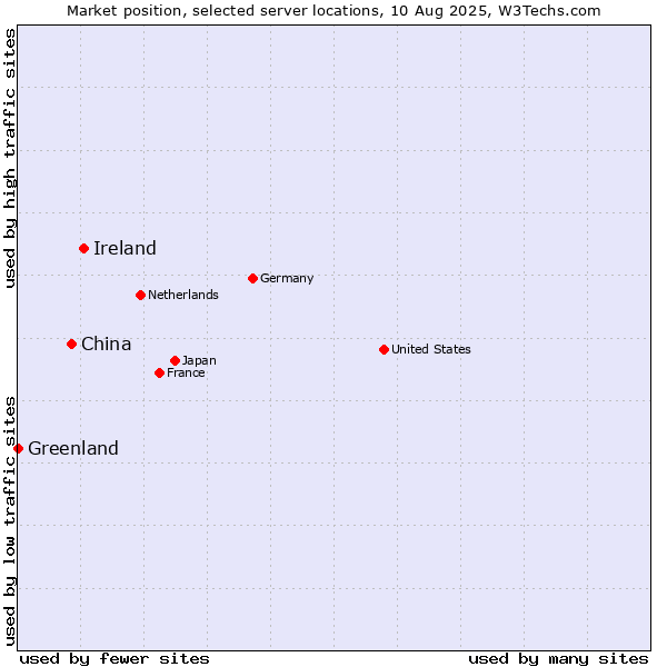 Market position of Ireland vs. China vs. Greenland